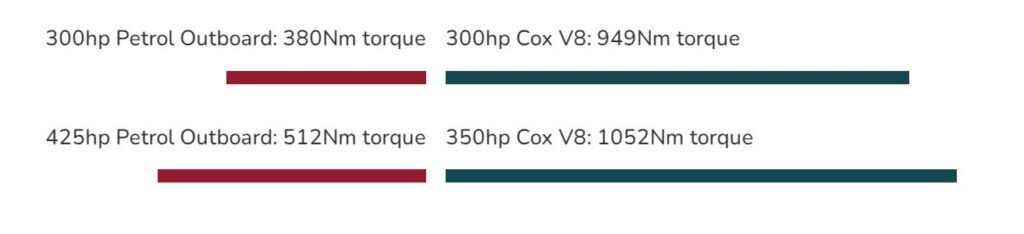 Petrol vs Cox Diesel Cox Diesel Outboards vs Petrol Torque chart